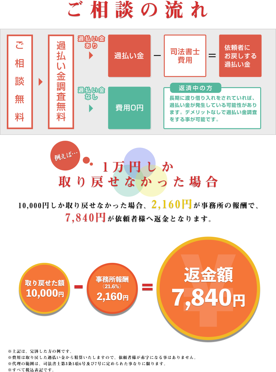 ご相談の流れ